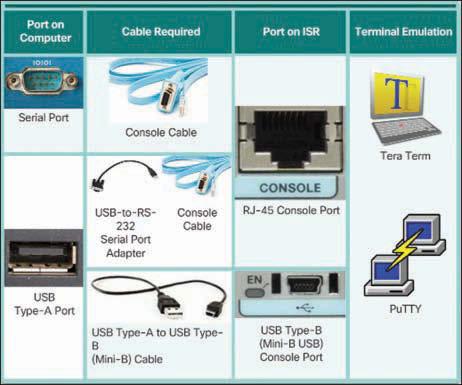 22 Routing and Switching Essentials v6 Companion Guide Figure 1-18 displays the various ports and cables required. Figure 1-18 Ports and Cables Enable IP on a Switch (1.1.2.7) Network infrastructure devices require IP addresses to enable remote management.