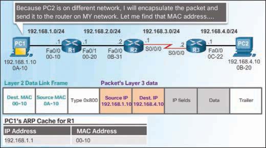 Chapter 1: Routing Concepts 39 As shown in Figure 1-23, devices have Layer 3 IPv4 addresses, and Ethernet interfaces have Layer 2 data link addresses.