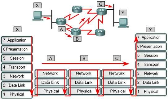 Intermediate networking 
