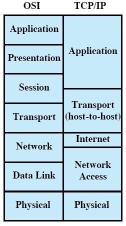 routers) only move up the layers (and unpack the data) as long as needed to perform their tasks!