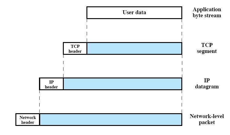 IP protocol on the internet layer TCP or UDP protocol on the transport layer TCP vs.