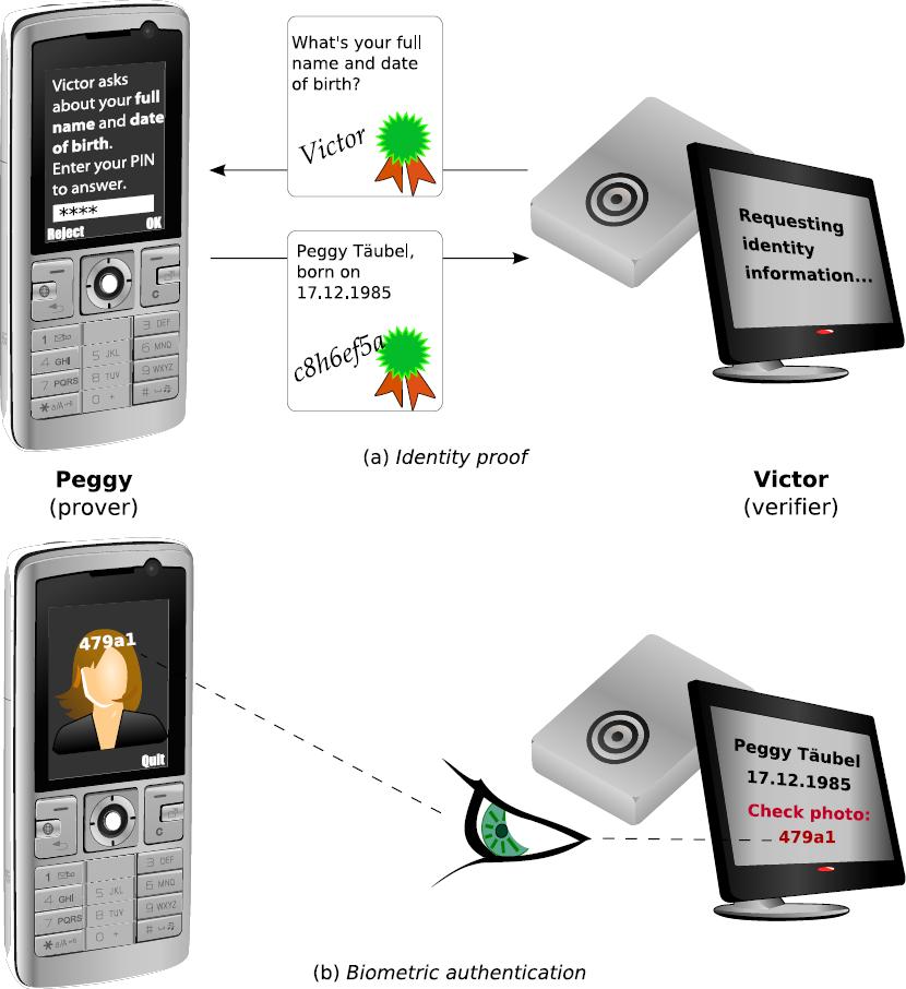 Biometric authentication Privacy-aware Biometric patterns not released to