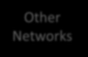 Networks Other Networks Customer