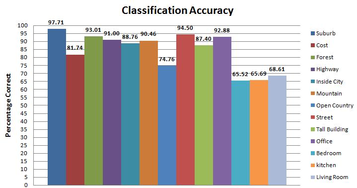 8 S. Battiato, G. M. Farinella, G. Gallo, and D. Ravì Table 3. In vs. Out results. Fig. 5. Classification accuracy considering the thirteen basic categories used in [5].