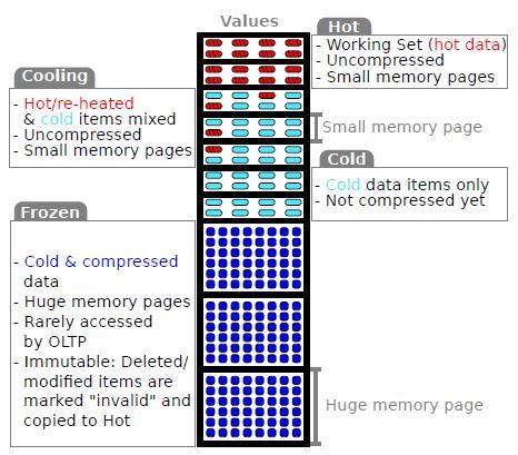 memory determines query performance to a large extent.