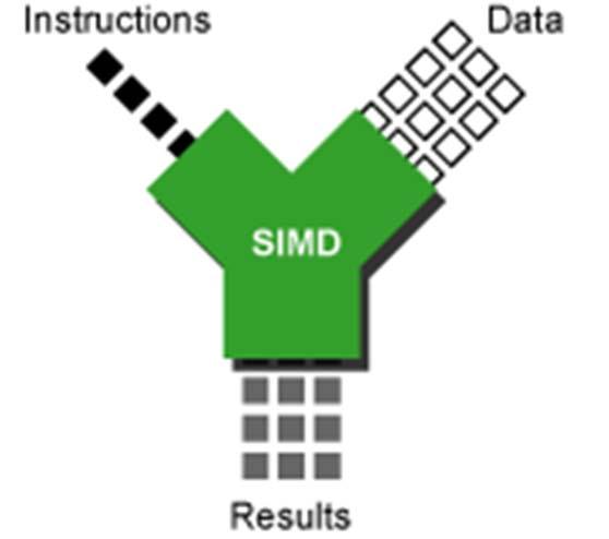 Single Instruction, Multiple Data (SIMD) Shader processors are