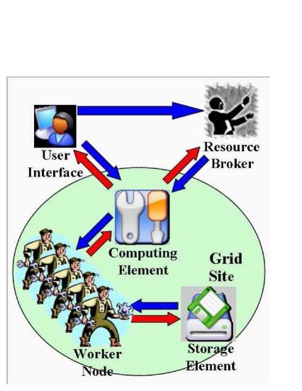 Figure 2: LCG Architecture by data handling and efficient CPU sharing.