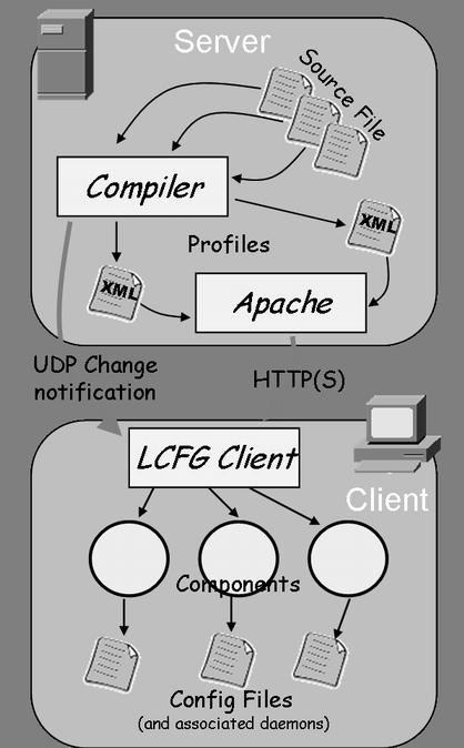 Figure 3: LCFG architecture ffl The LCFG compiler compiles these source files, and creates a single XML profile for each machine.