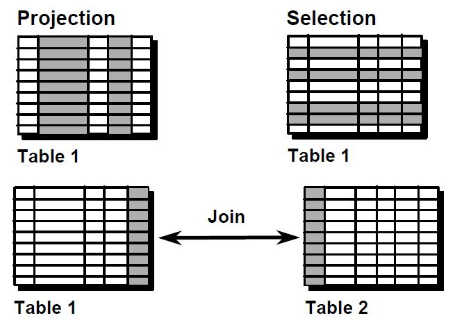 Understand how to use the SQL SELECT statement for creating queries having multiple selection criteria Understand how to display data in sorted order using the SELECT statement 1.