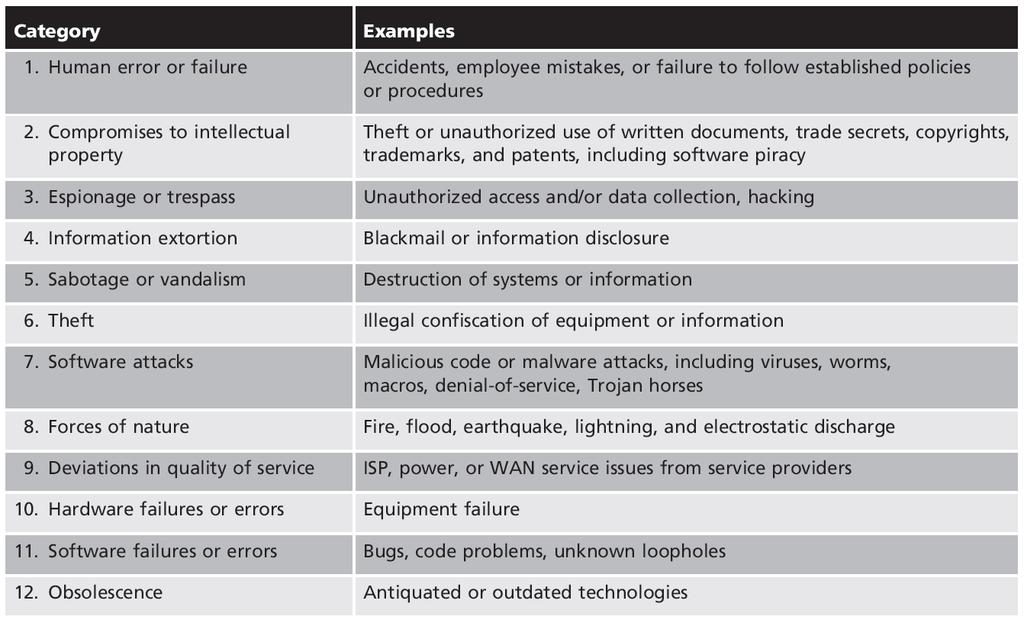 Table 1-1 Threats to information