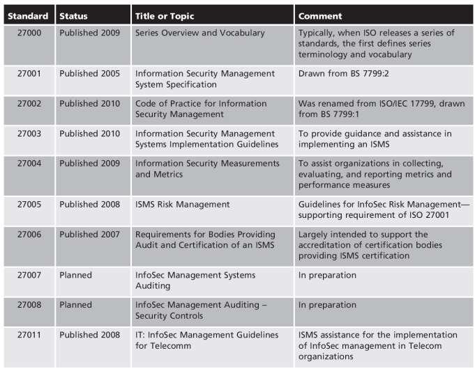 Table 1-6 ISO 27000 series current and planned