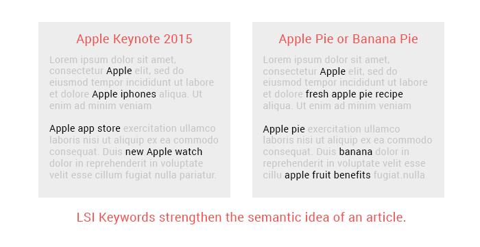 When a user does a search, whether it s for the company Apple or the fruit, Google will scan content for LSI keywords in order to make sure the user gets results that align with their search