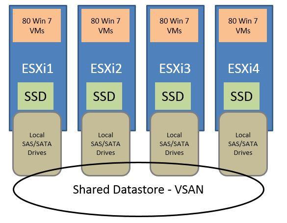 Reason # 2: Better Performance In addition to the cost savings of using traditional shared storage, there are likely performance benefits of using VSAN for VDI.
