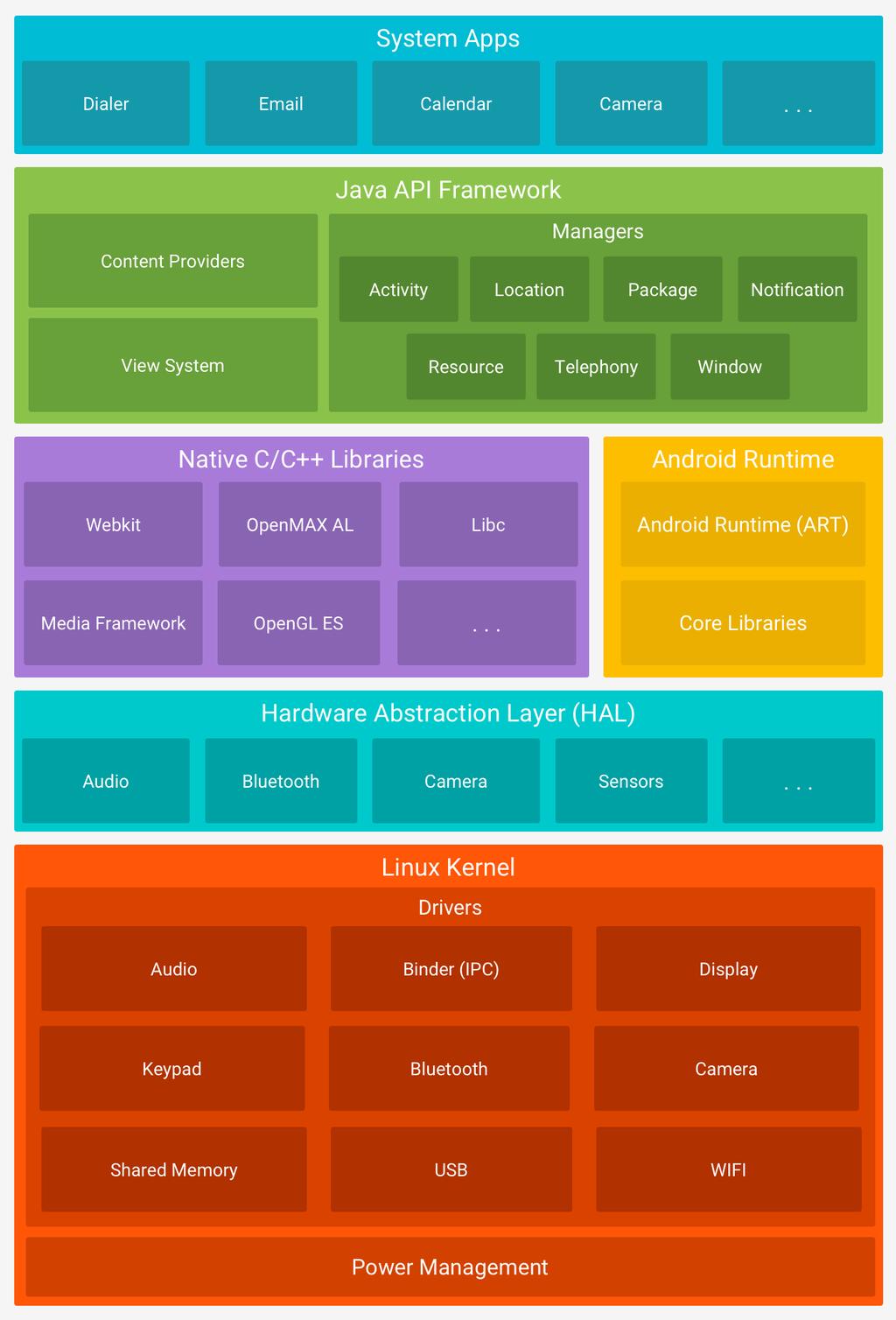 Android Software Architecture Major components The Linux Kernel Hardware Abstraction Layer (HAL) Android