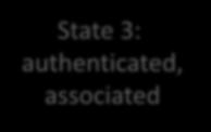802.11 association state machine Authentication Remember: these are just empty messages for backward compatibility, not real authentication Association or reassociation State1: unauthenticated,