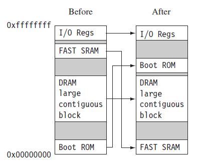 15CS44 o For example, the memory system normally requires reorganization of the memory map, as shown in the following Example.