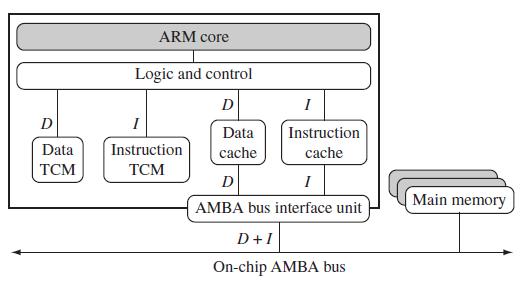 This is achieved using a form of memory called tightly coupled memory (TCM). TCM is fast SRAM located close to the core and guarantees the clock cycles required to fetch instructions or data.