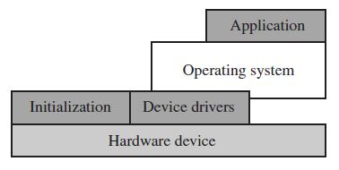 15CS44 EMBEDDED SYSTEM SOFTWARE: An embedded system needs software to drive it. The following Figure shows four typical software components required to control an embedded device.