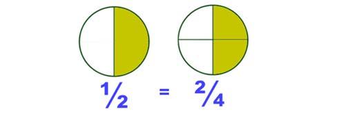 Equivalent Fraction Fraction that name the same part of whole or
