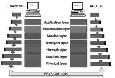 Working of OSI Model Figure 11: Working of OSI Reference Model Information being transferred from a software application in one computer system to software application in another must pass through