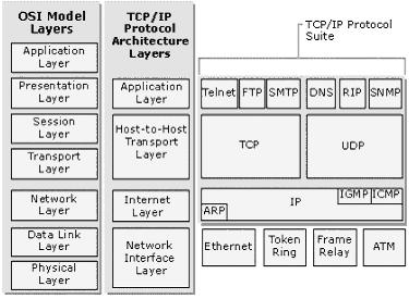 The core protocols of the Internet Layer are IP, ARP, ICMP, and IGMP. The Internet Protocol (IP) is a routable protocol responsible for IP addressing and the fragmentation and reassembly of packets.