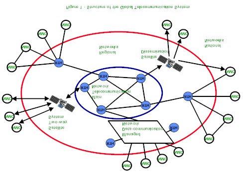 1. Structure of the GTS at present 1.1. The GTS consists of an integrated network of point-to-point circuits, and multi-point circuits which interconnect meteorological telecommunication centres.