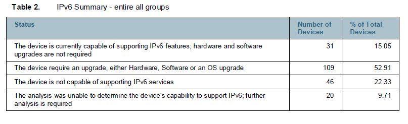 IPv6 Readiness Assessment Gives a high