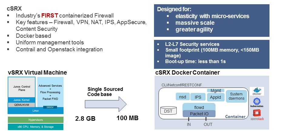 Figure 9: csrx Industry s First Containerized Firewall As shown in Figure 9, this solution migrates the source code of the vsrx into a container infrastructure, bringing all the same features and