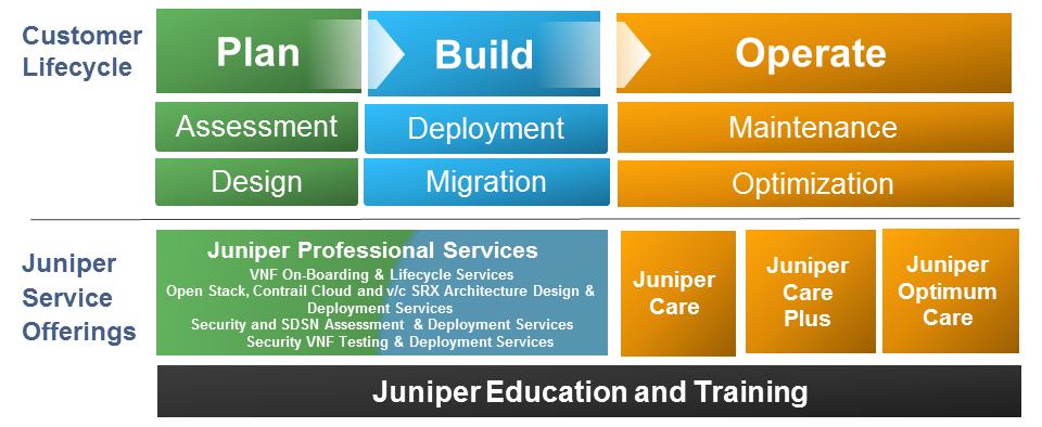 As shown in Figure 13, Juniper can provide support for the full network lifecycle, from planning through the build and into operation.
