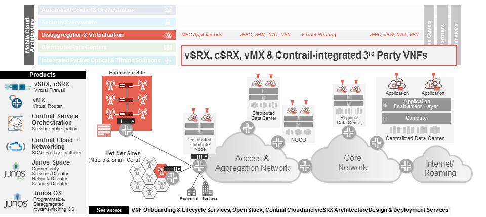 As shown in Figure 15, Juniper provides disaggregation and virtualization solutions through its vsrx, csrx, and vmx platforms, as well as Contrail with its