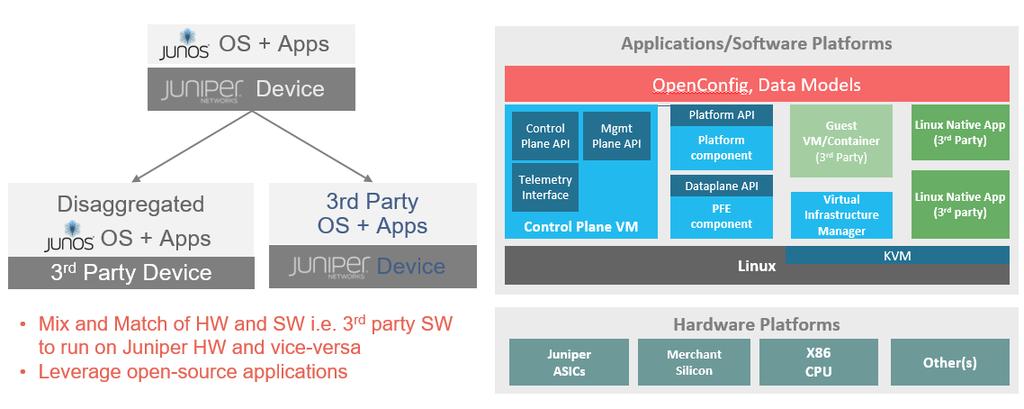 using 3 rd -party software on Juniper hardware, and vice-versa. Disaggregation also enables various combinations that leverage open source applications.