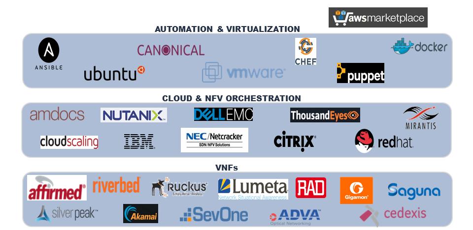 Figure 4: Virtualized Partner Ecosystem Partners include VNF vendors, such as Affirmed Networks, as well as providers of orchestration systems to build clouds, all of which can be automated through