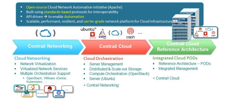 Figure 5: Juniper Networks Contrail The Contrail solution is a carrier-grade SDN platform for service provider cloud infrastructure.