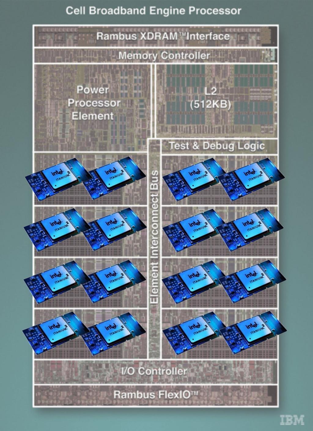 Performance Comparison Single Precision 1.6 GHz Dual-Core Itanium 2 1.6 x 4 x 2 = 12.8 Gflop/s 3.2 GHz SPE 3.2 x 8 = 25.