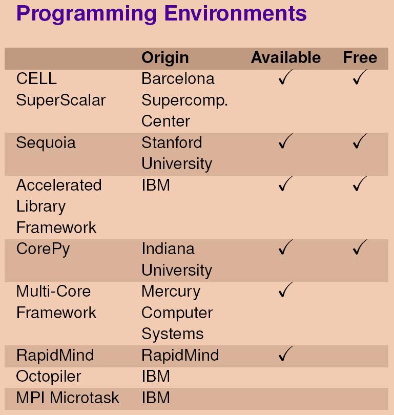 CELL Programming Models /