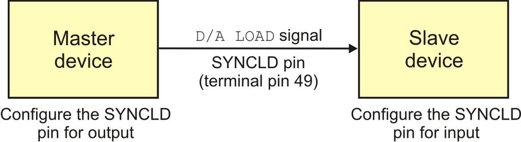 Functional Details Synchronizing multiple units You can connect the SYNCLD terminal pin (pin 49) of two USB-3110 units together in a master/slave configuration and simultaneously update the DAC