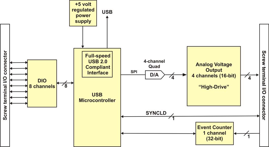 Introducing the USB-3110 USB-3110 block diagram USB-3110 functions are illustrated in the block diagram shown here. Figure 2.