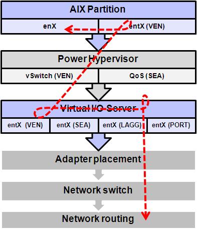 Figure 3-25 PowerVM virtualization stack overview In some network environments, network and virtualization stacks, and protocol endpoint devices, other settings might apply.