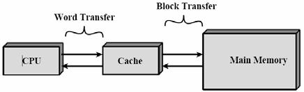 Cache Mapping: Associative Mapping Replacement of a Cache Block Random The simplest method Least-Recent Used (LRU) Expensive as cache increase First in, first out (FIFO) Simpler than LRU, and almost