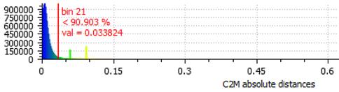 The columns give the average error, the median error, the smallest range containing 90 percent of the points, and the root mean square error.