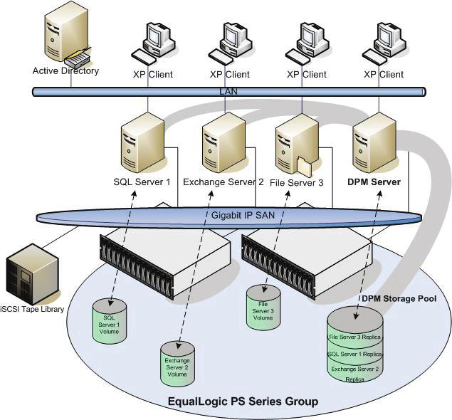 DPM Server Local to Protected Servers Typically, DPM is deployed in the same data center as the servers it is protecting.