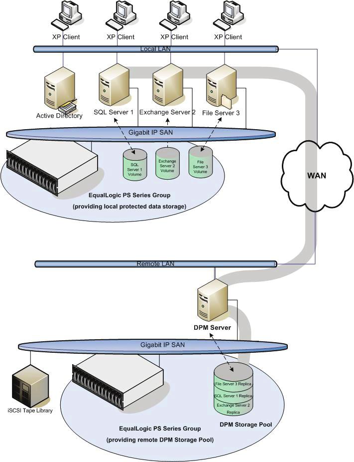 In this scenario, the local data center contains the protected servers and the PS Series SAN. The remote data center contains the DPM server and another PS Series SAN.