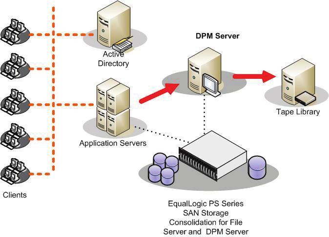 Figure 2 depicts a basic DPM configuration with a single DPM server, a PS Series group with one array (group member) for the DPM storage pool, and four protected servers supporting multiple clients