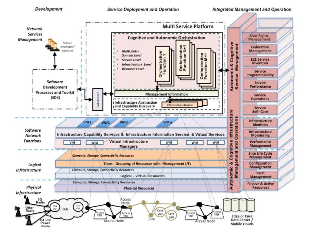 5G PPP: 5G Service/Infrastructure/Management/Orchestration Arch.