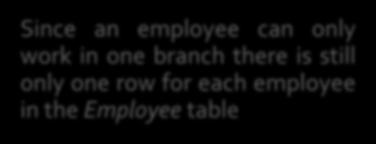 CREATE TABLE Employee ( sin CHAR(11), name CHAR(40), salary REAL, branchname CHAR(30), startdate DATETIME, FOREIGN KEY (branchname) REFERENCES Branch, PRIMARY KEY (sin) ) startdate salary sin name