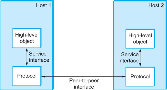 Protocols Protocols in each layer have Service interface with upper layer/lower layers Peer-to-peer