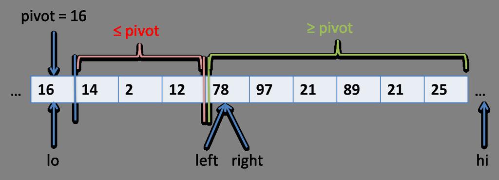 Lecture 7: Quicksort 12 Where do left and right need to be, according to our invariants? By invariant (1), all elements up to but excluding left must be less than or equal to pivot.