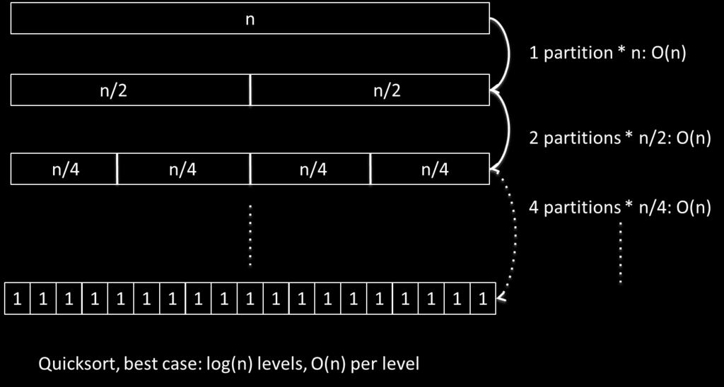 Repeating this process, we obtain the following picture: At each level the total work is O(n) operations to perform the partition.