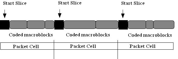 Spatial Localization Small Slices Mode (slice mode in MPEG-4 or H.63) Some significant factors impact on the number of bits required to code a slice in a picture (coding mode, picture activities etc.