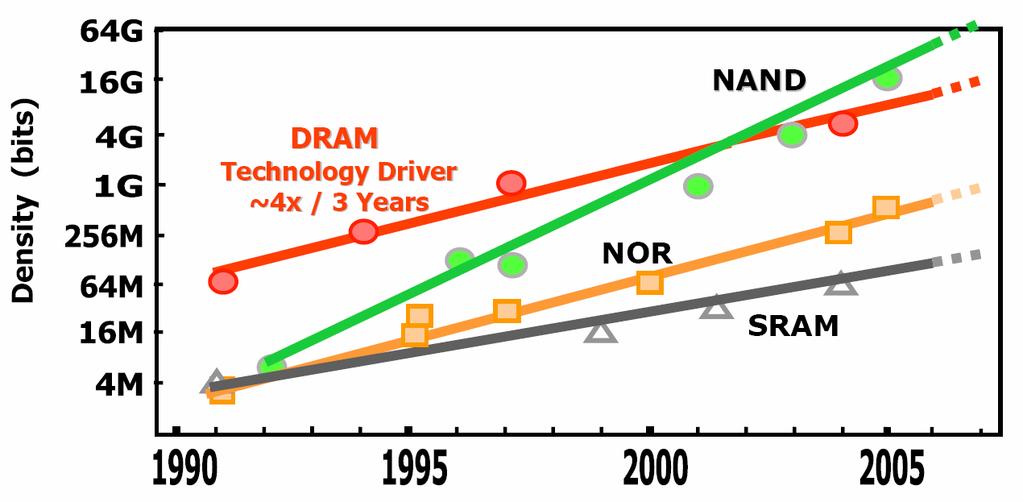 NAND Technology (2) Density growth Source: Samsung Electronics ICE3028:
